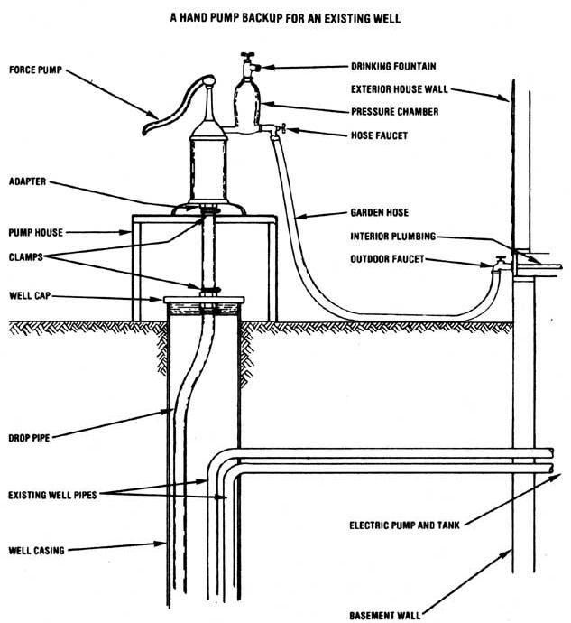 add a manual well pitcher pump into an existing
